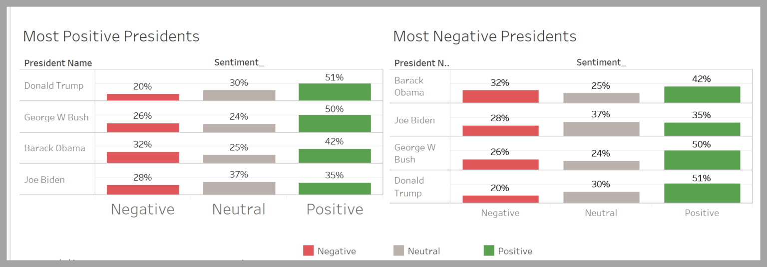Most positive presidents and most negative presidents