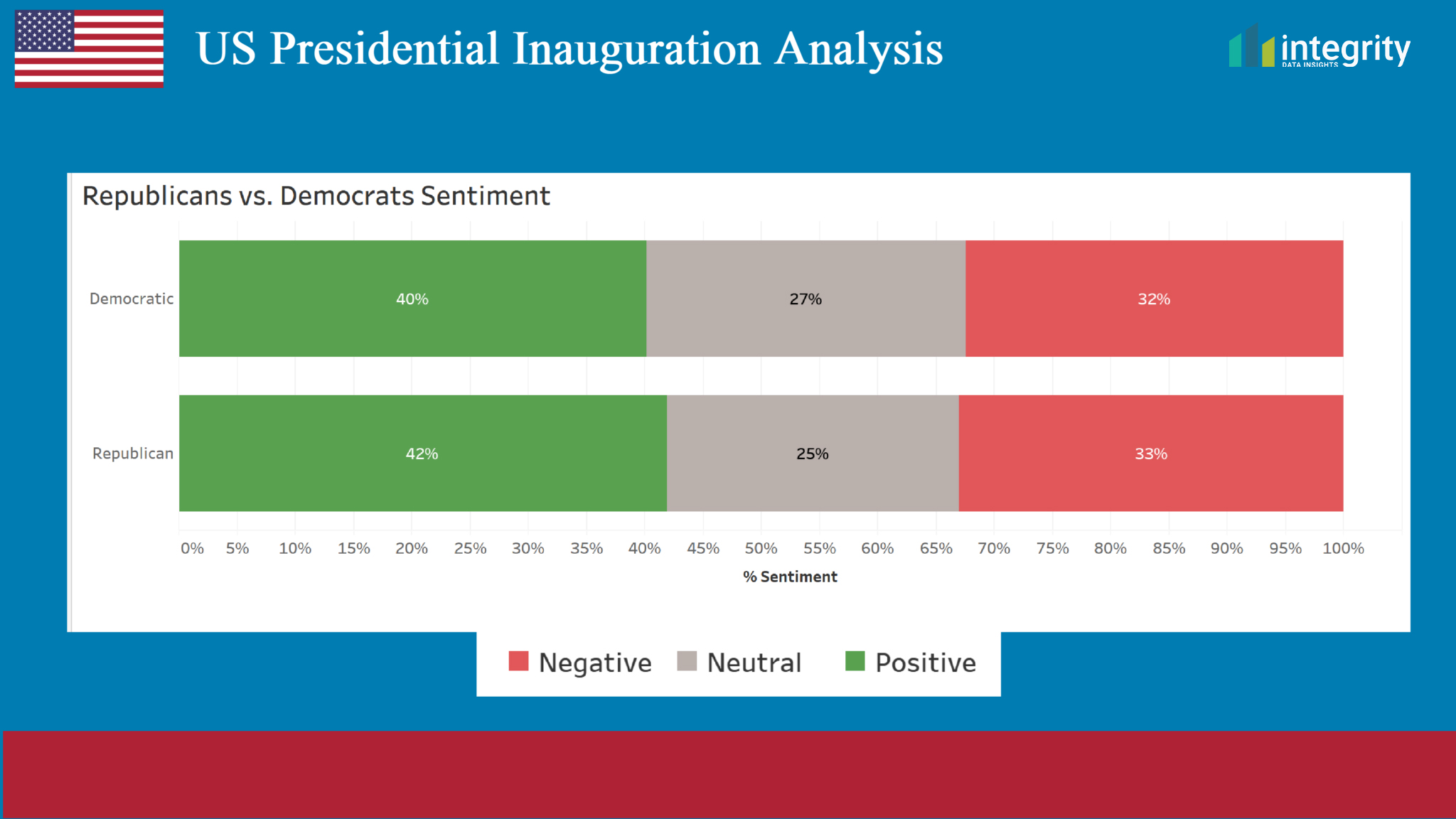 Sentiment Analysis Comparison of Republicans and Democrats