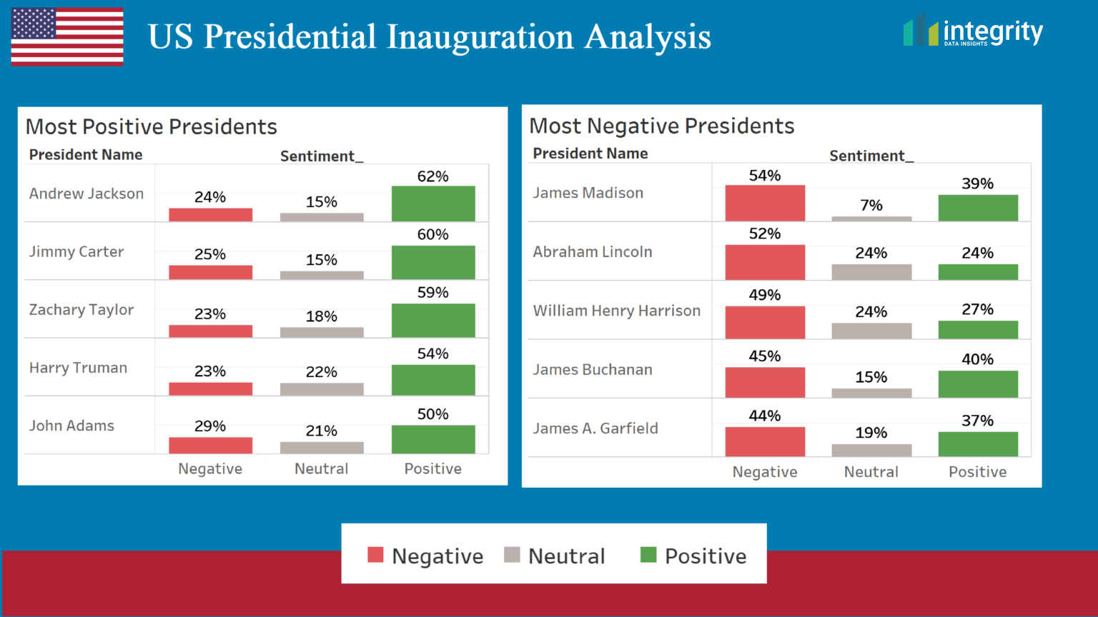 Most negative and positive presidents of all time