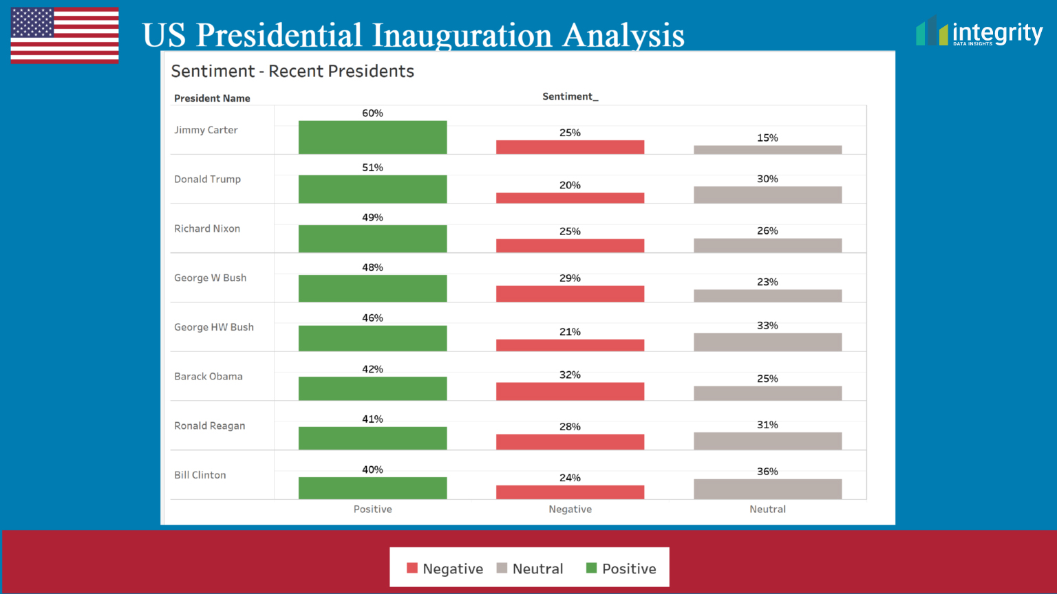 Recent US presidents ranked by most positive inaugural addresses