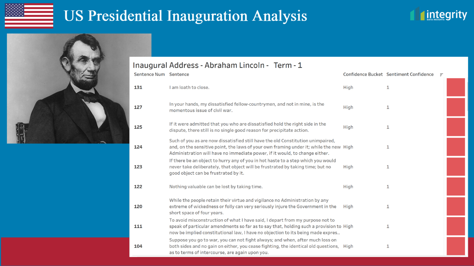 Details of negative remarks given by Abraham Lincoln at his first presidential inauguration