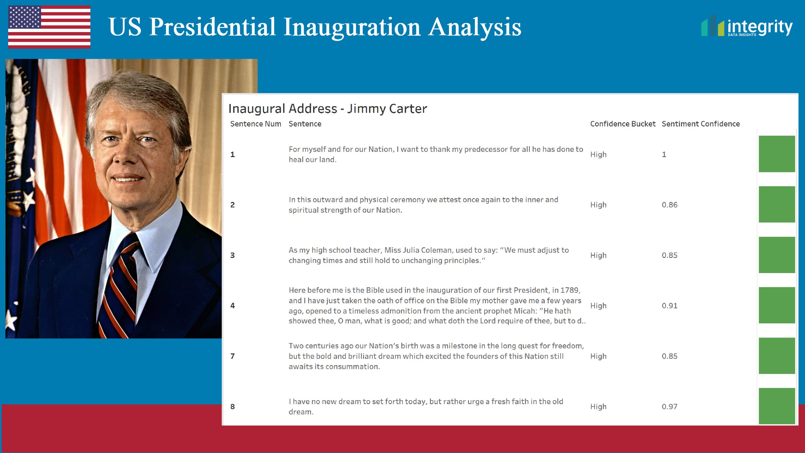 Positive remarks given by Jimmy Carter at his inaugural address