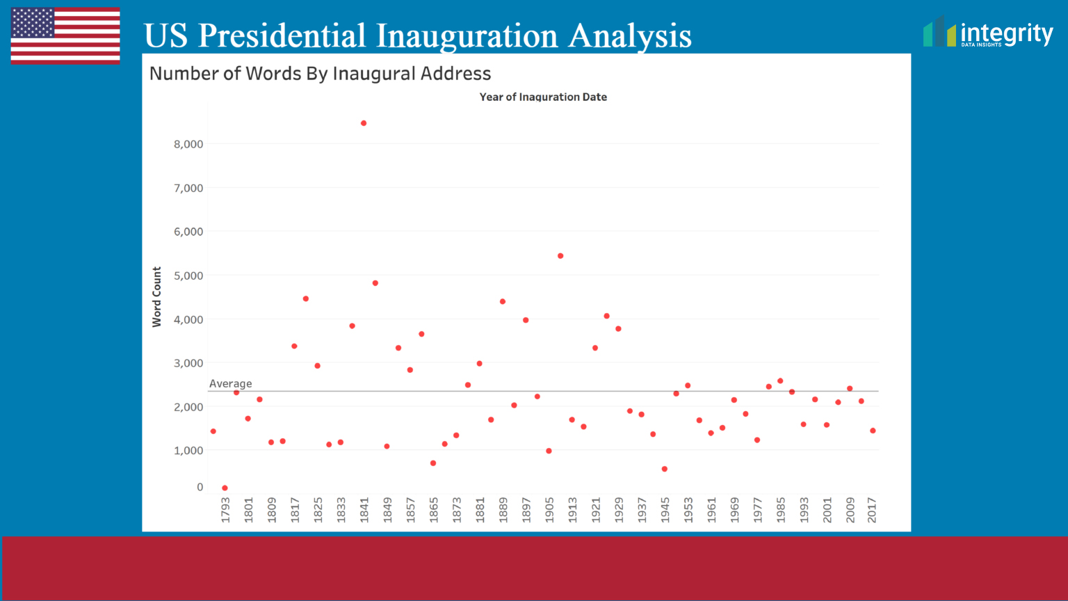 Word counts of presidential inaugural addresses