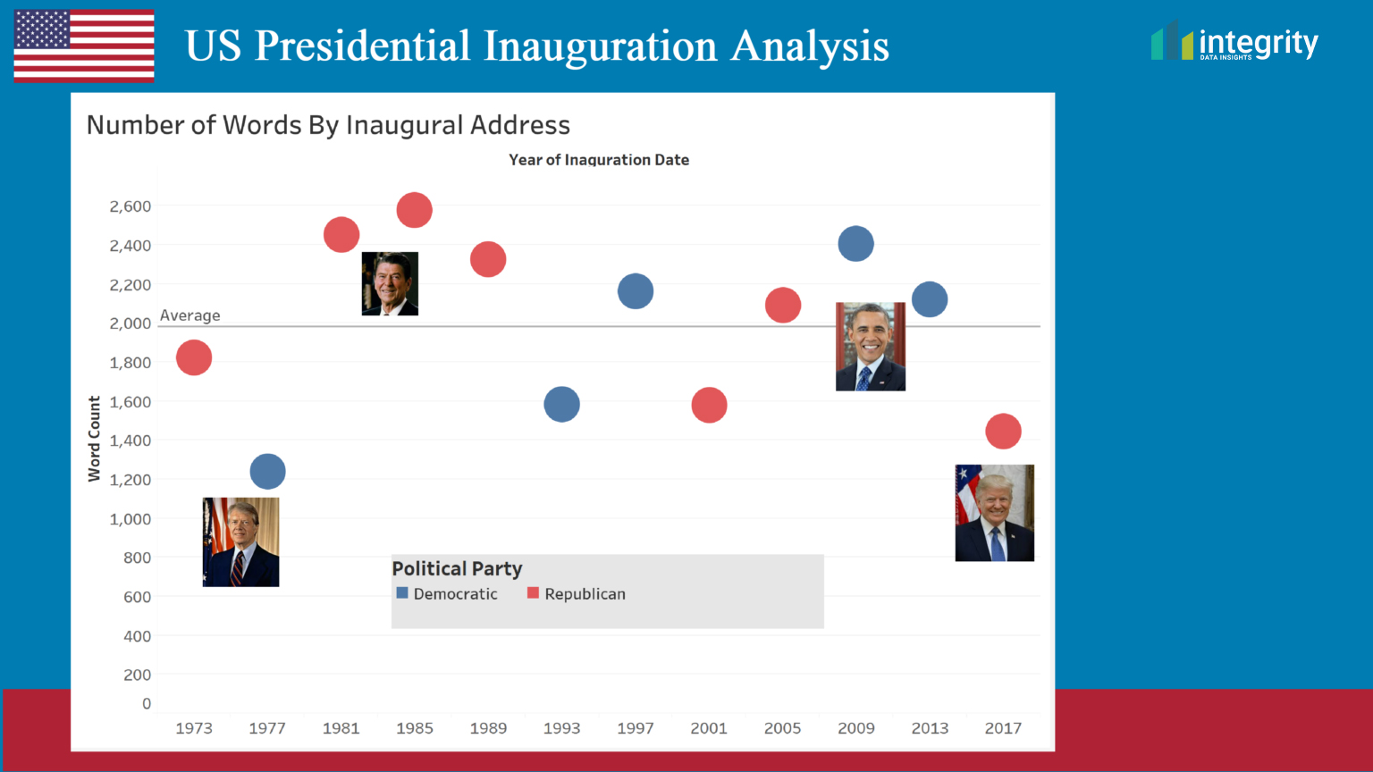 Word counts of recent presidential inaugural addresses