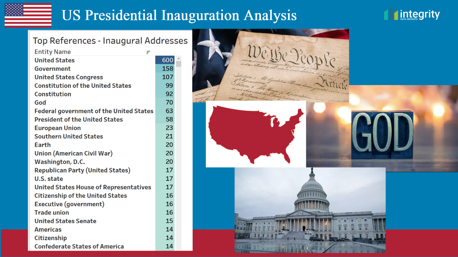 Key words used in presidential inaugural addresses