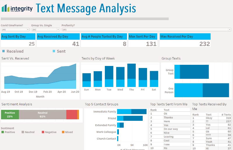 Text message analysis from Integrity Data Insights