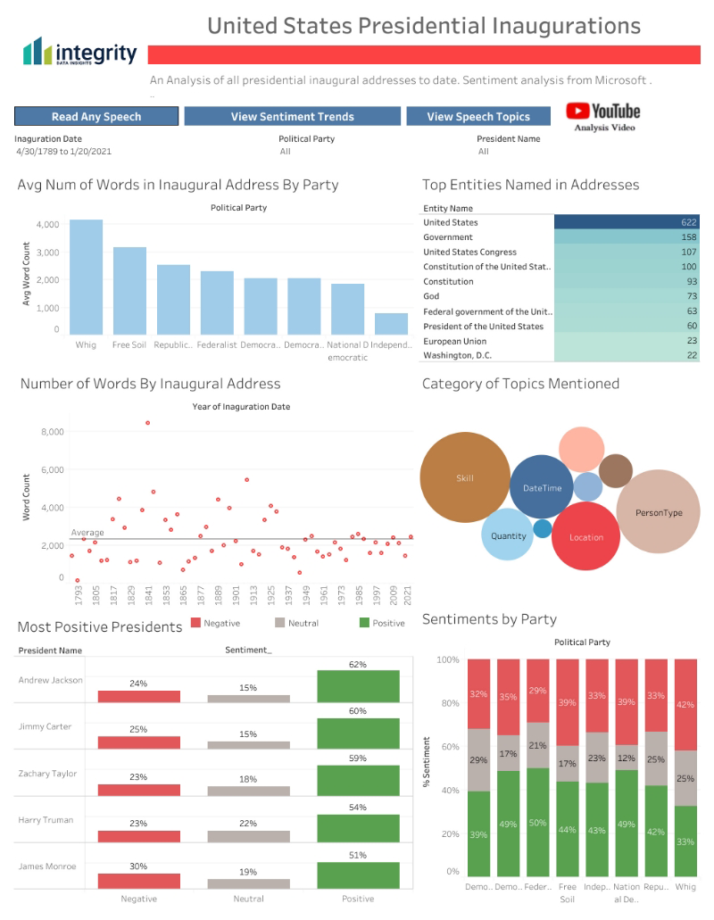 united states presidential inaugurations analytics tableau dashboard