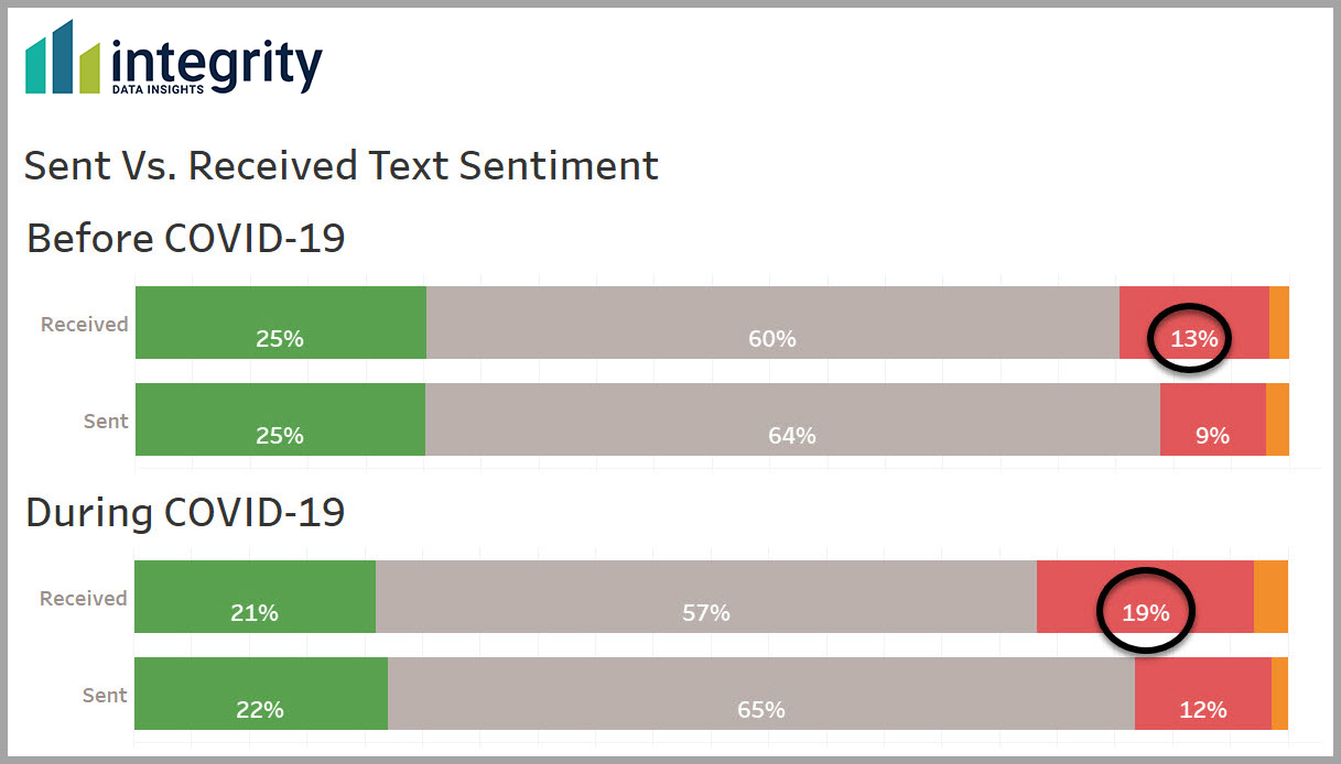 Sent Vs. Received Text Sentiment Before vs. After COVID-19