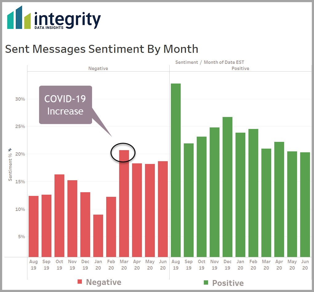 Sent Messages Sentiments by Month from Integrity Data Insights