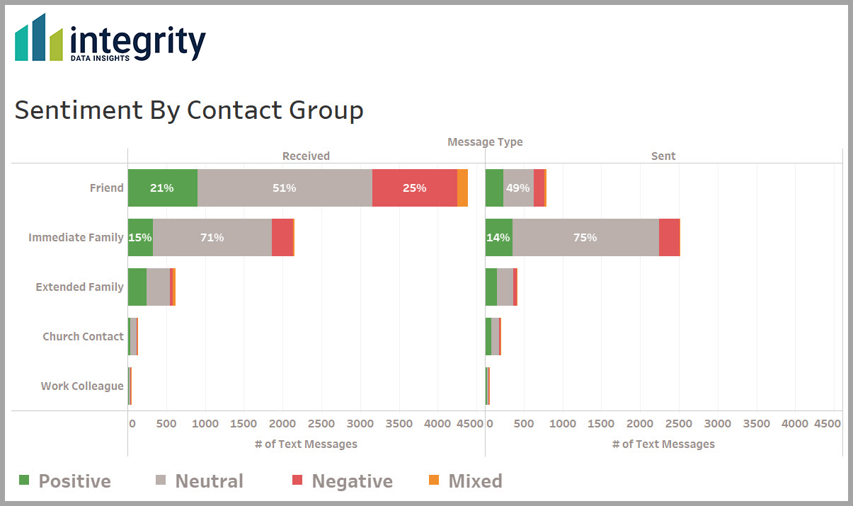 Sentiment By Contact Group