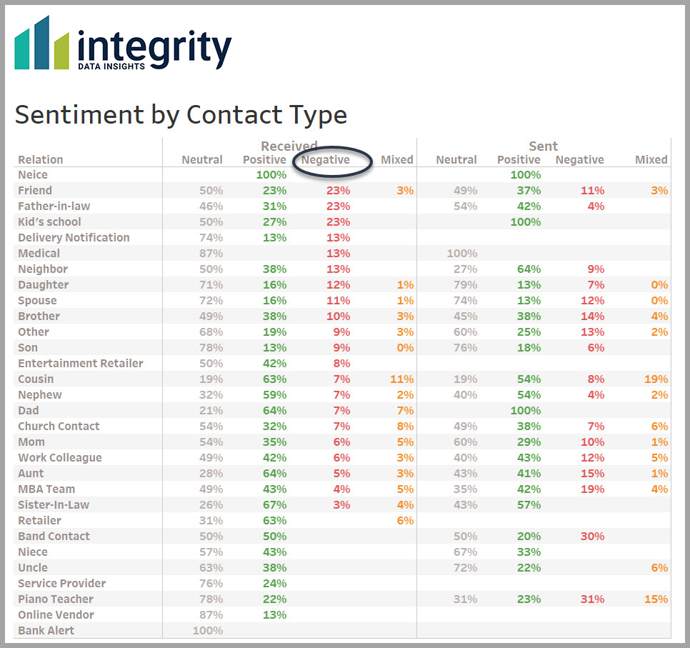Sentiment by Contact Type analytics